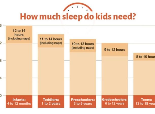 Πόσο πρέπει να κοιμούνται τα παιδιά;